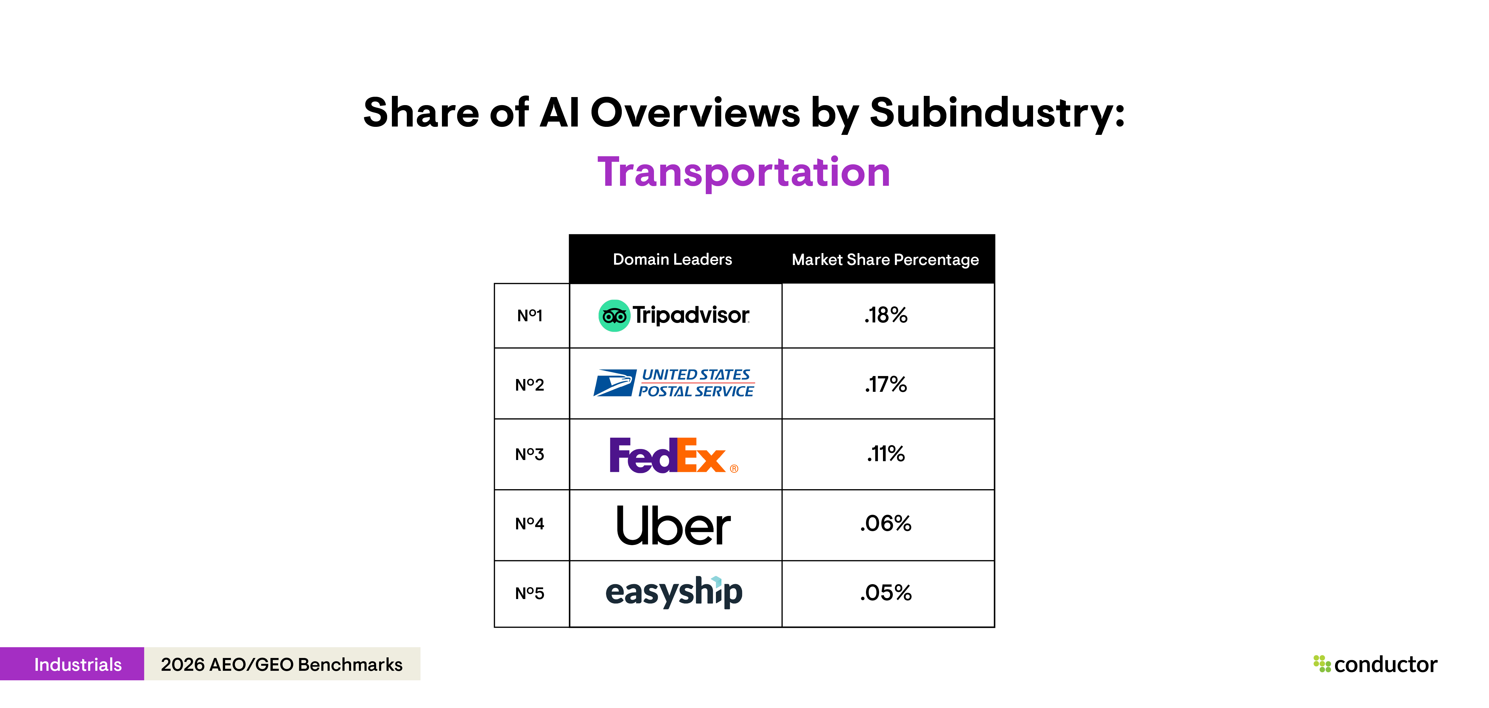 Table depicting the top 5 leaders (Tripadvisor, USPS, FedEX, Uber, and Easyship) with the highest AI Overview share of voice for the transportation subindustry within the Industrials industry