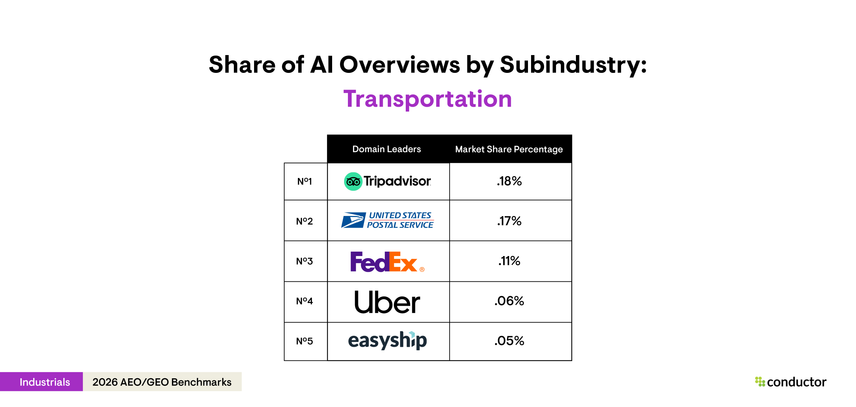 Table depicting the top 5 leaders (Tripadvisor, USPS, FedEX, Uber, and Easyship) with the highest AI Overview share of voice for the transportation subindustry within the Industrials industry