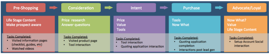 Image of a skeleton of the buyer's journey for an American Family Insurance customer.
