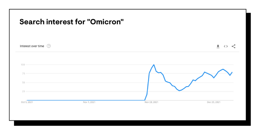 Search trend for Omicron variant in the US Nov 2021