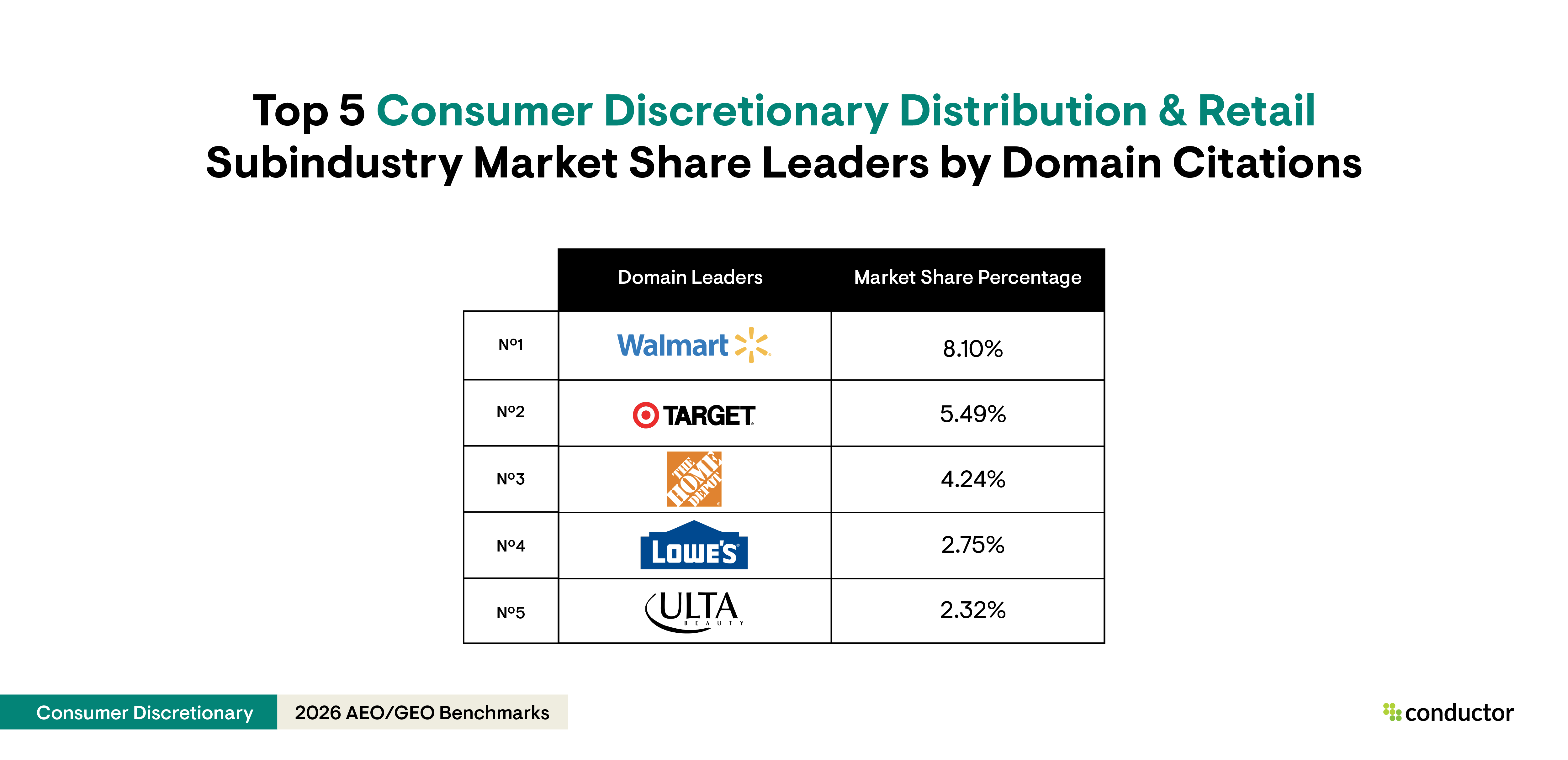 Table depicting the top 5 market share leaders by domain citations in the Consumer Discretionary distribution & retail subindustry.