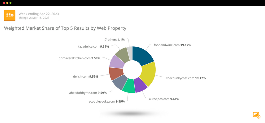 Screenshot of Conductor's Market Share feature.