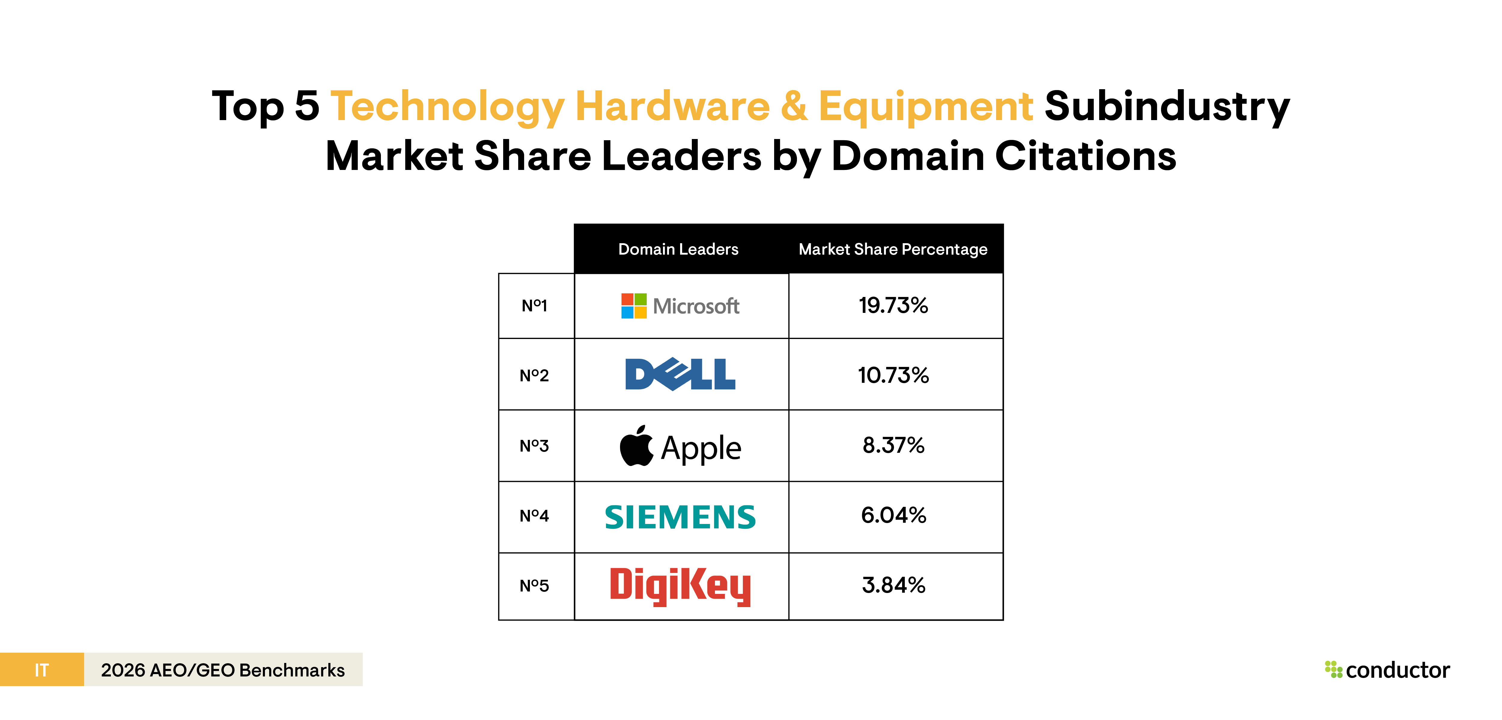 Table depicting the top 5 market share leaders by domain citations in the technology hardware & equipment subindustry.