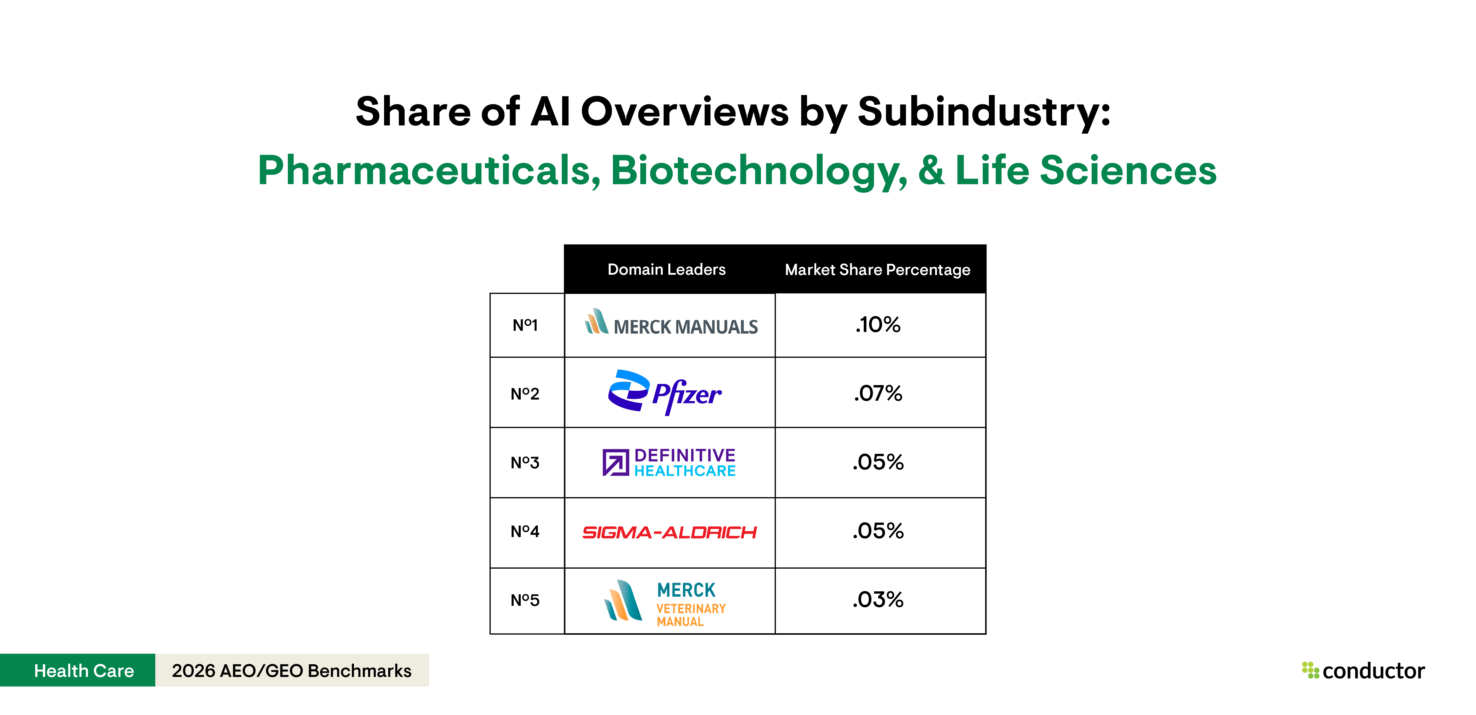 Table depicting the top 5 leaders (Merck Manuals, Pfizer, Definitive Healthcare, Sigma-Aldrich, and Merck Vet Manual) with the highest AI Overview share of voice for the pharmaceuticals, biotechnology, & life sciences subindustry within the Health Care industry