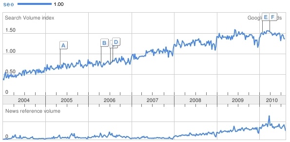 Google Trends for SEO: Since 2003 there are 3x as many searches for the word SEO