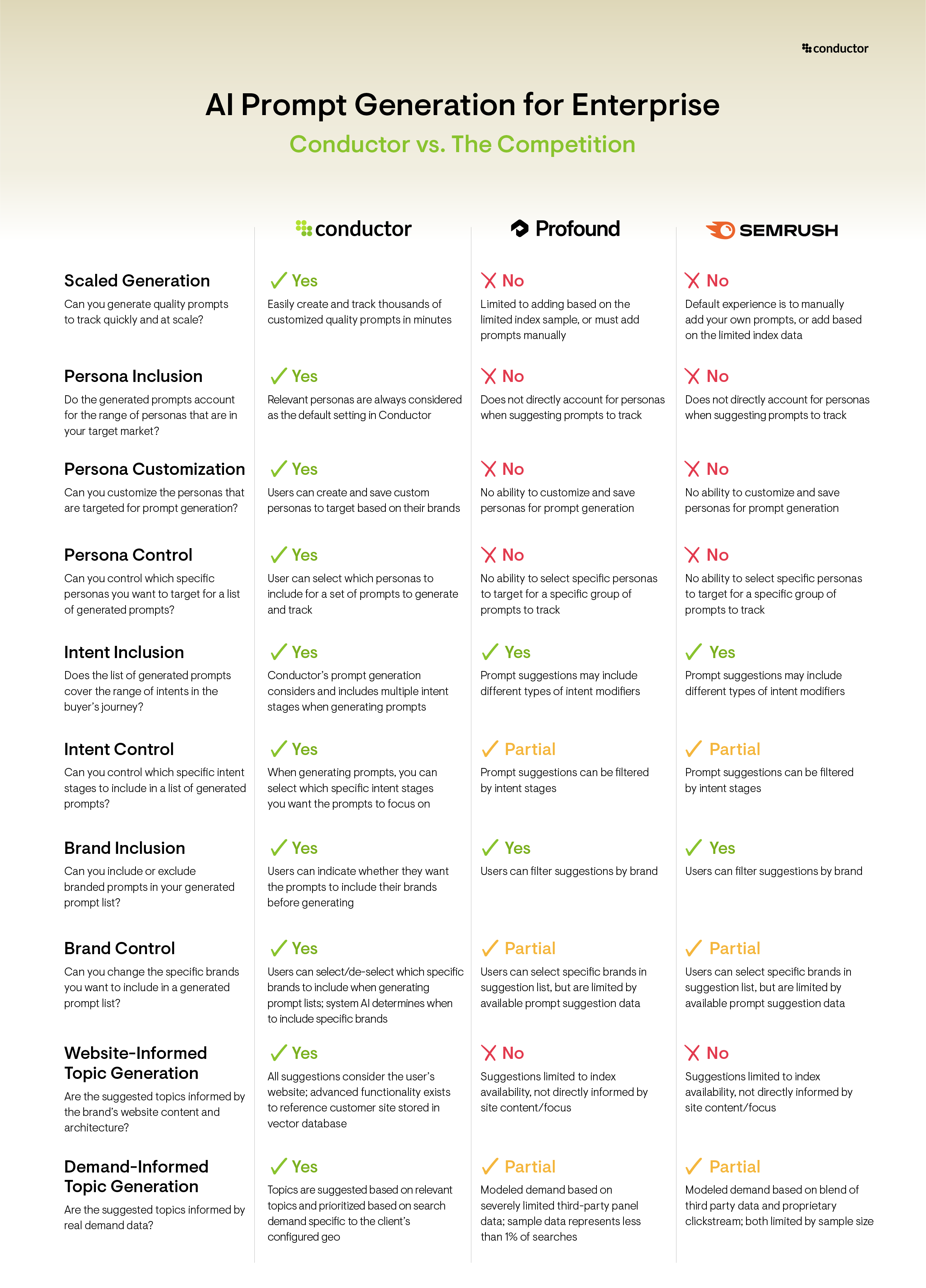 Chart comparing the enterprise AI prompt generation capabilities of Conductor against Semrush and Profound. 