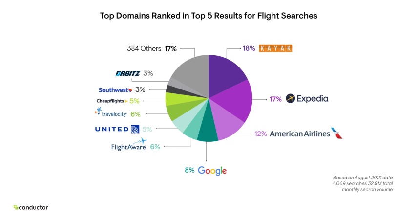 Top Domains for Flight Searches