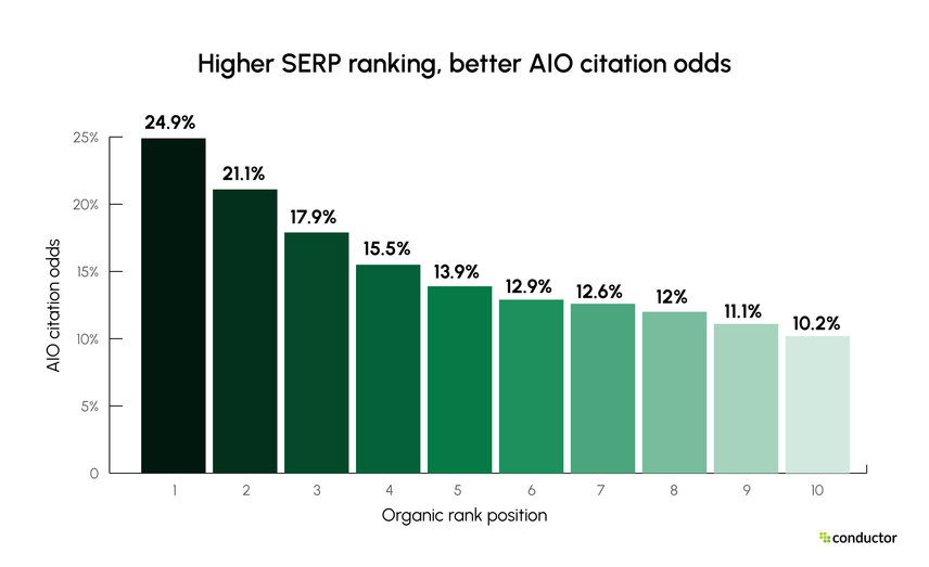 AI Overview citation rate falling steadily with organic rank, from 24.9% at position one to 10.2% at position 10.