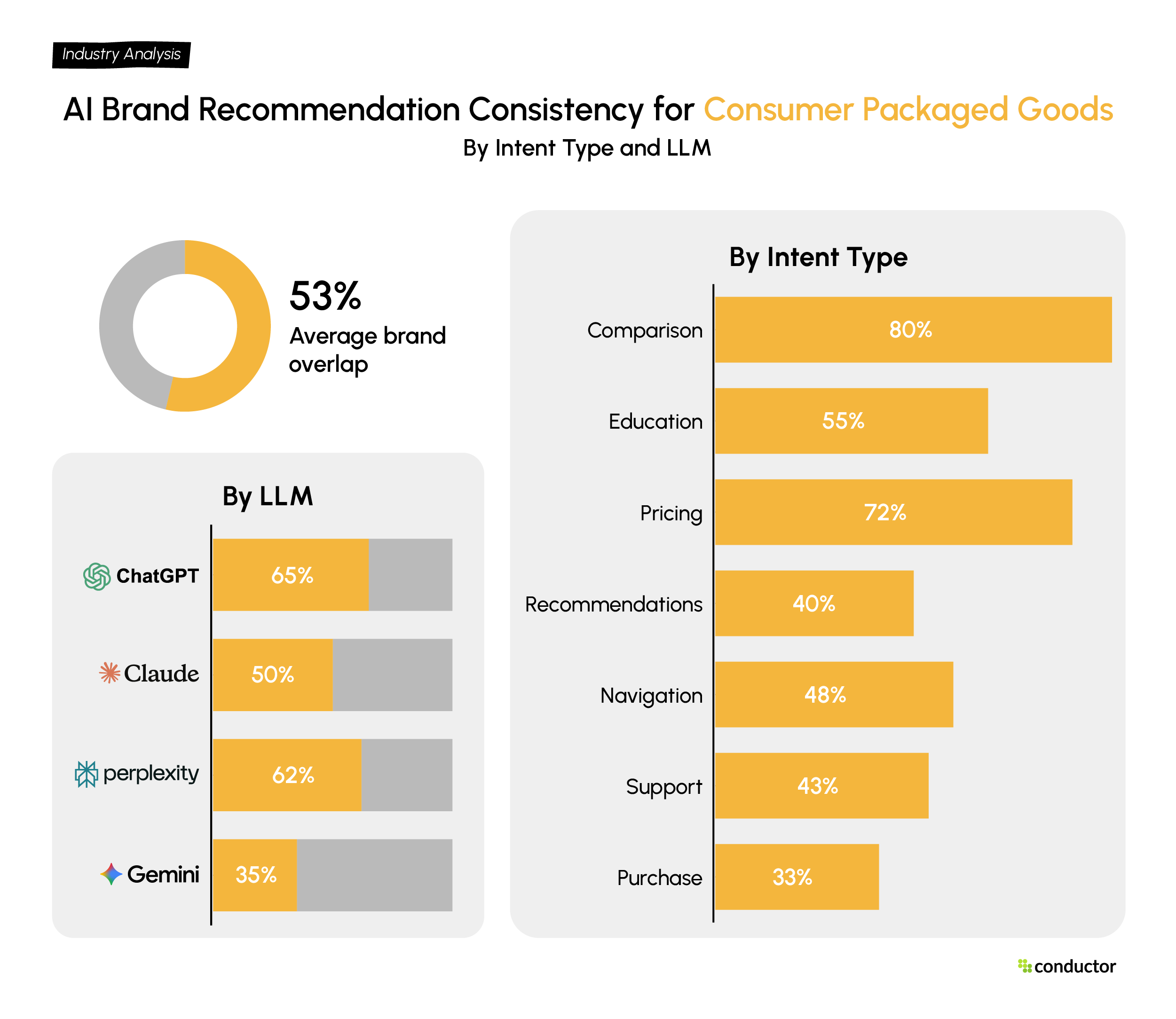 Bar chart showing AI recommendation consistency for the Consumer Packaged Goods industry across seven intent types and four LLMs.
