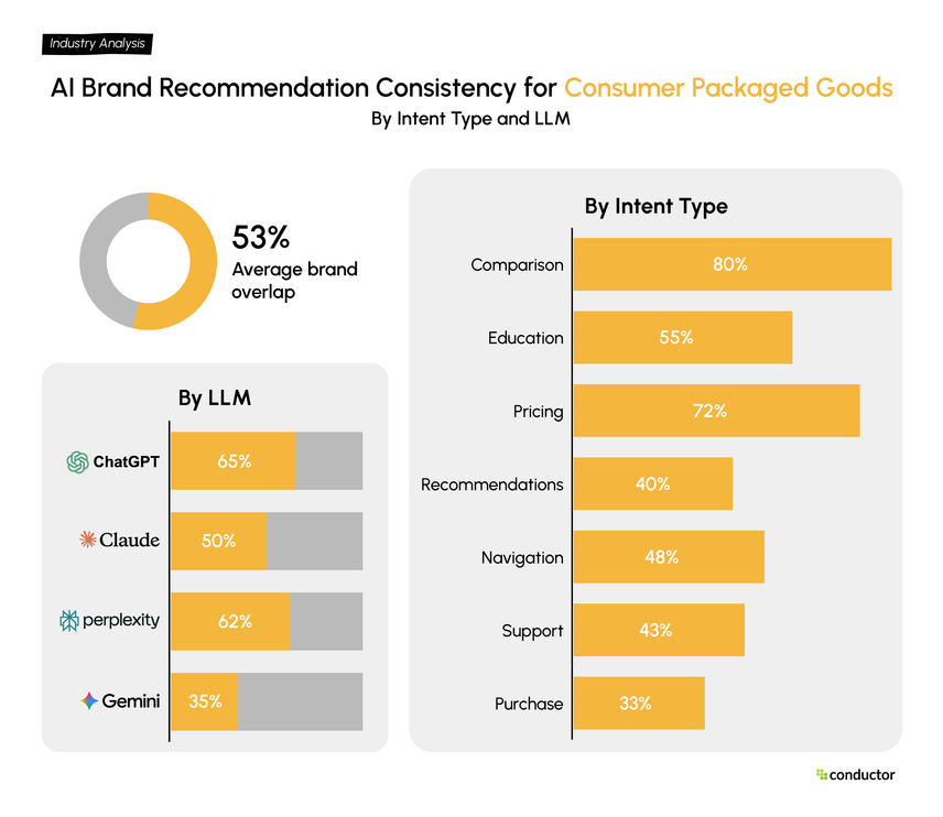 Bar chart showing AI recommendation consistency for the Consumer Packaged Goods industry across seven intent types and four LLMs.