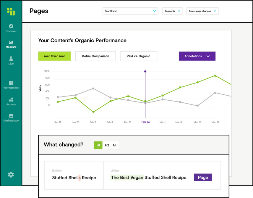 Conductor Platform's Page Report displaying YoY organic performance, tracking annotations, and showing changes to content