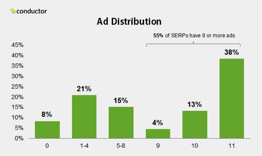chart demonstrating ad distribution in search