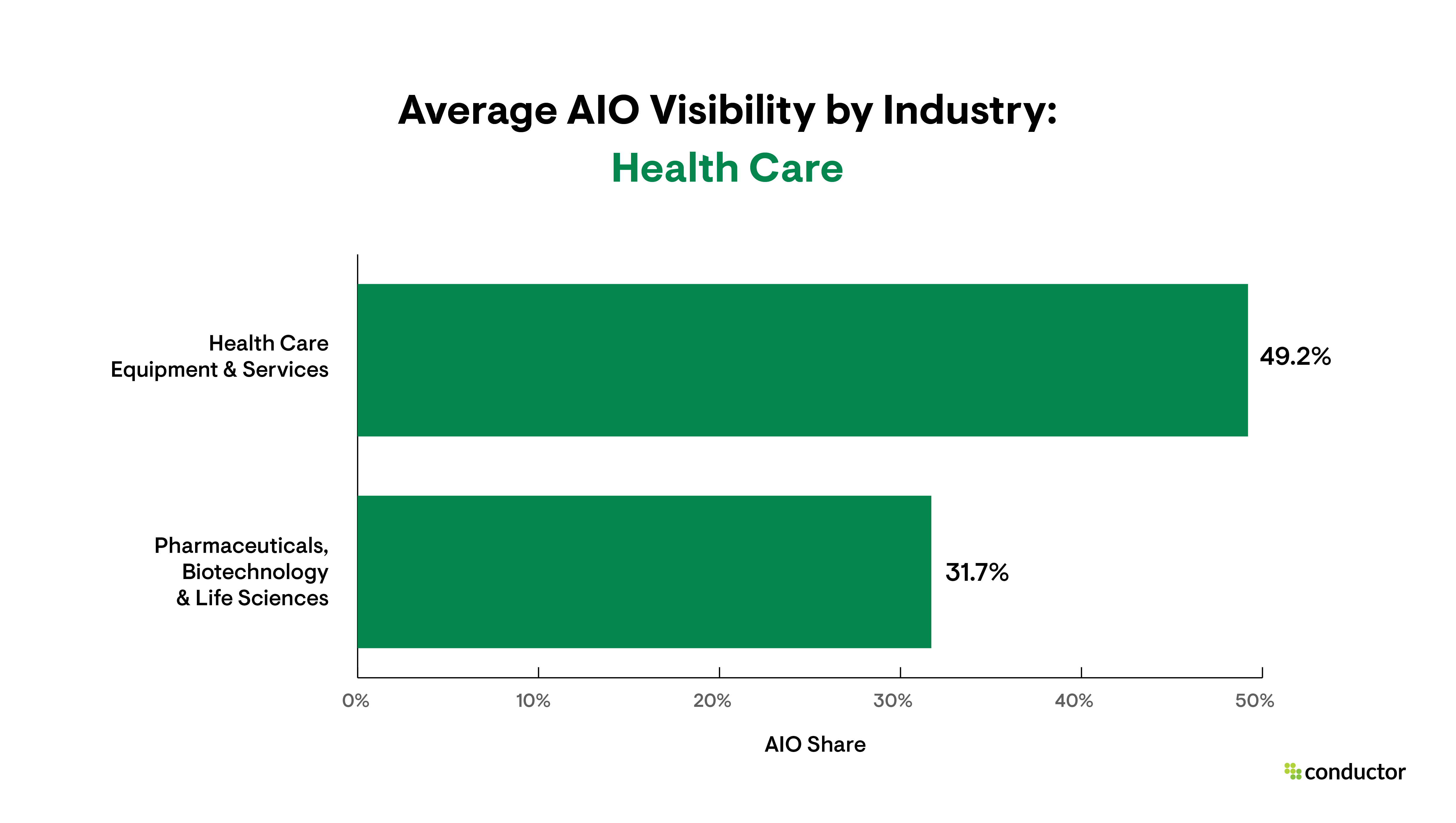 Bar graph depicting the share of AIO visibility for each industry with a focus on the Health Care subindustries.
