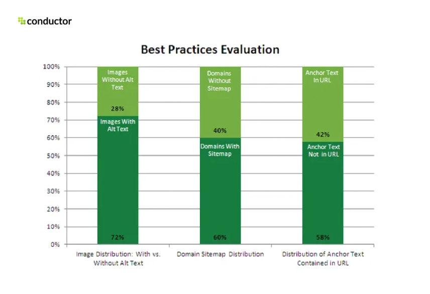 Best Practices Evaluation