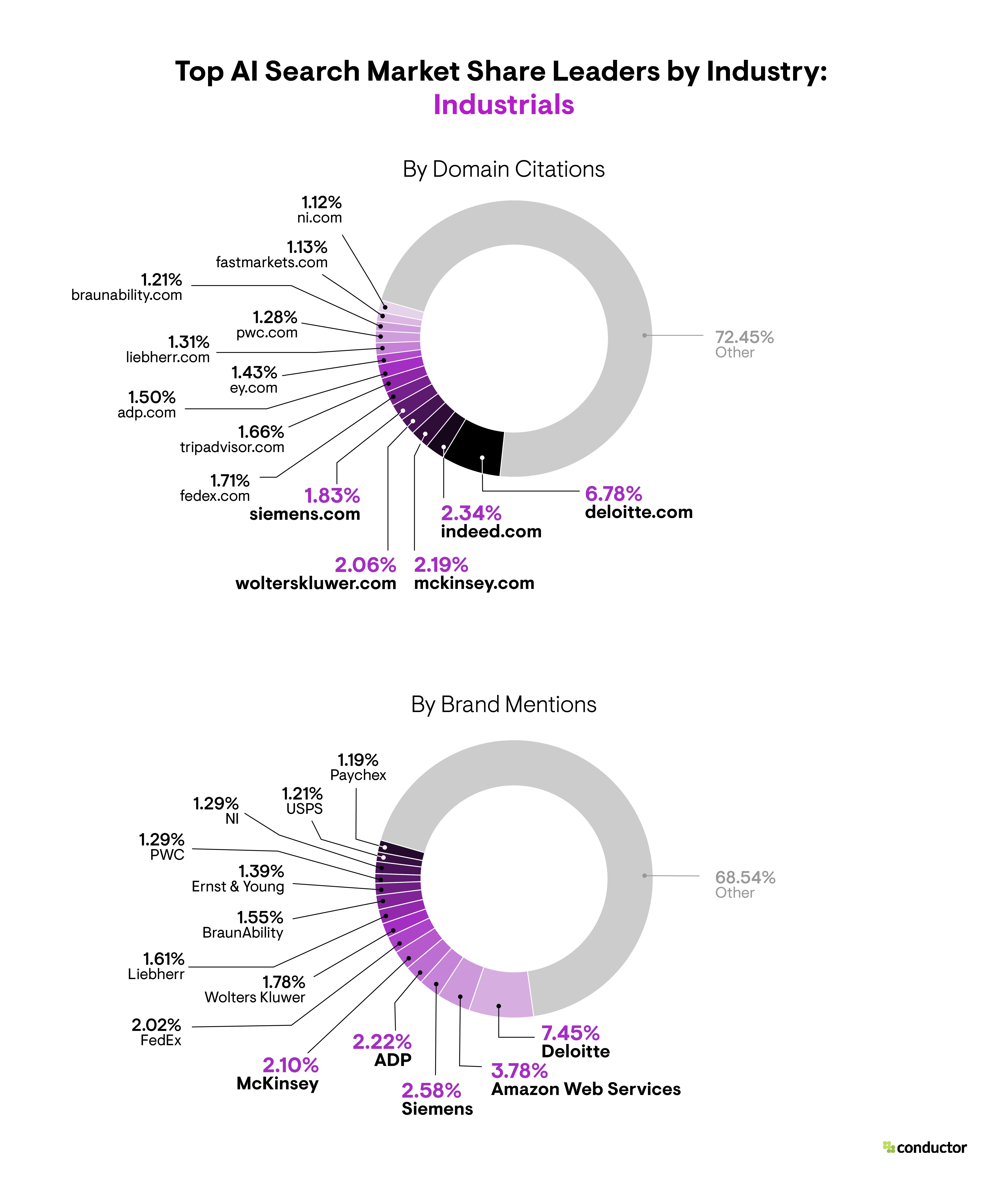 Pie chart depicting the market share leaders based on total number of AI citations and brand mentions in the Industrials industry.