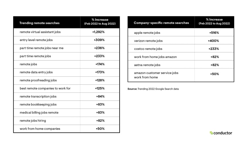 Trending remote job searches