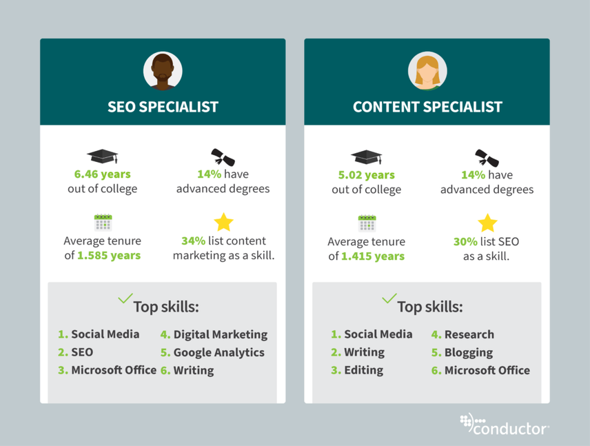 Data for marketing titles: SEO specialist and content specialist