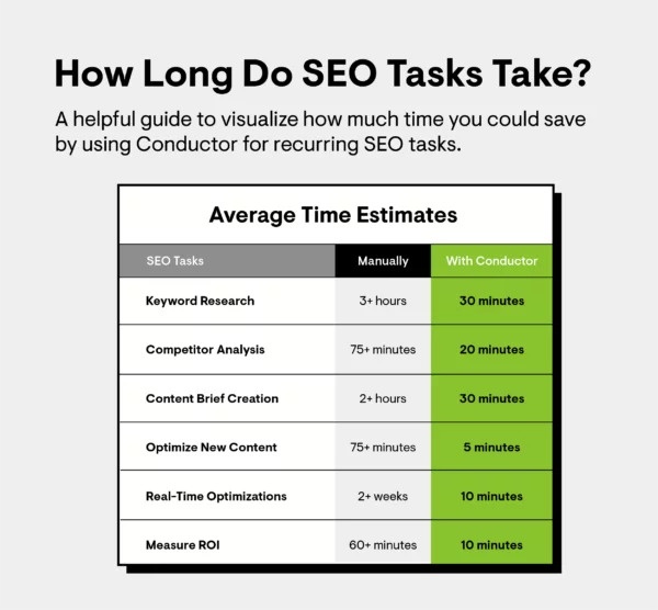 How Long Do SEO Tasks Take