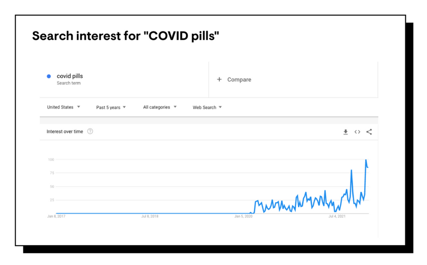 search interest for covid pills