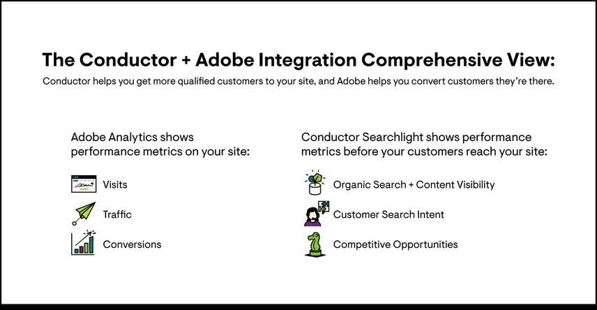 Infographic detailing how Conductor integrates with Adobe analytics and the metrics it provides