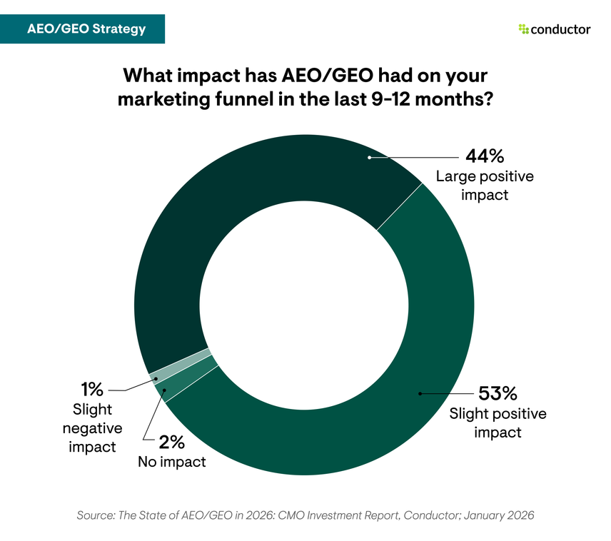 A chart depicting how respondents would classify the impact AEO/GEO has had on their marketing funnel in the last 9-12 months.