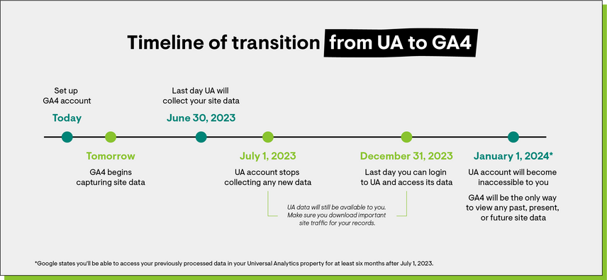 Timeline of important dates related to Google's transition from Universal Analytics (UA) and Google Analytics 4 (GA4), as well as the implications of the shift on your site data.