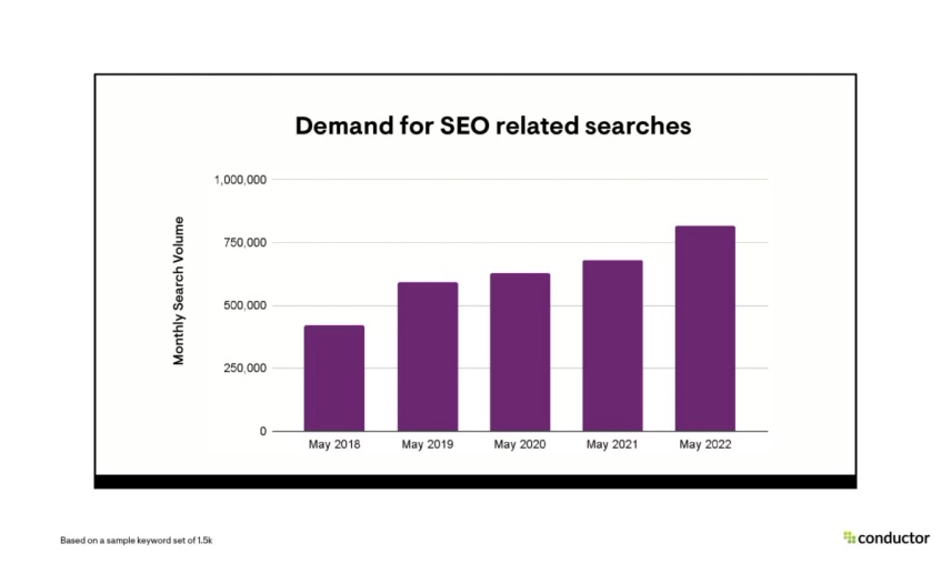 Demand for SEO related searches bar chart 
