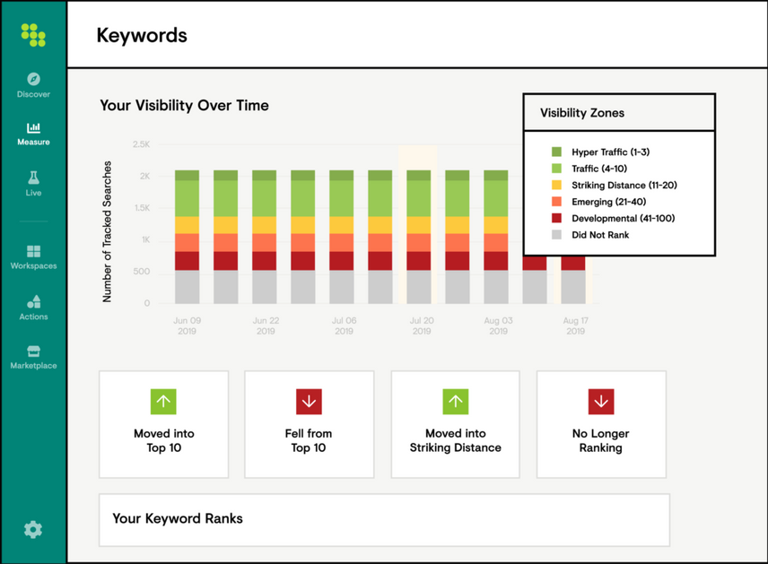 Conductor Platform Keywords Report showing visibility over time