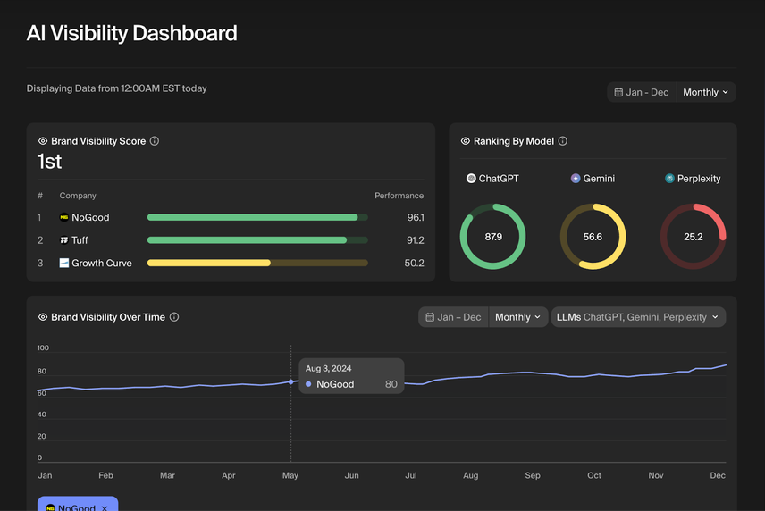 Goodie AI Visibility Product UI Screenshot