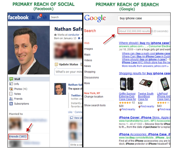 visual of results of facebook search verses google search and huge disparity between the number of results for each