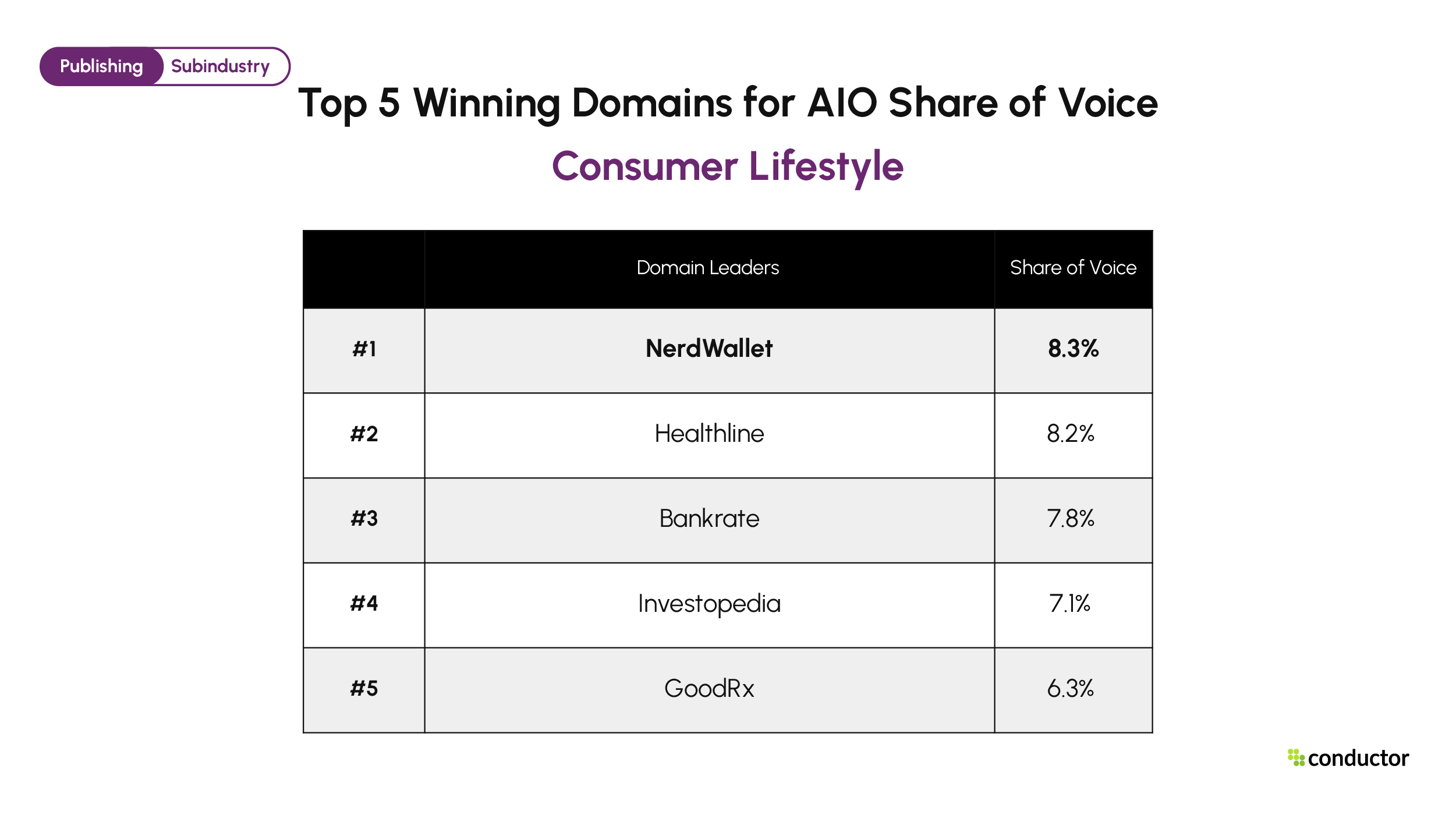 Top 5 winning domains cited in Google AIO for Consumer Lifestyle. NerdWallet 8.3%, Healthline 8.2%, Bankrate 7.8%, Investopedia 7.1%, GoodRx 6.3%.