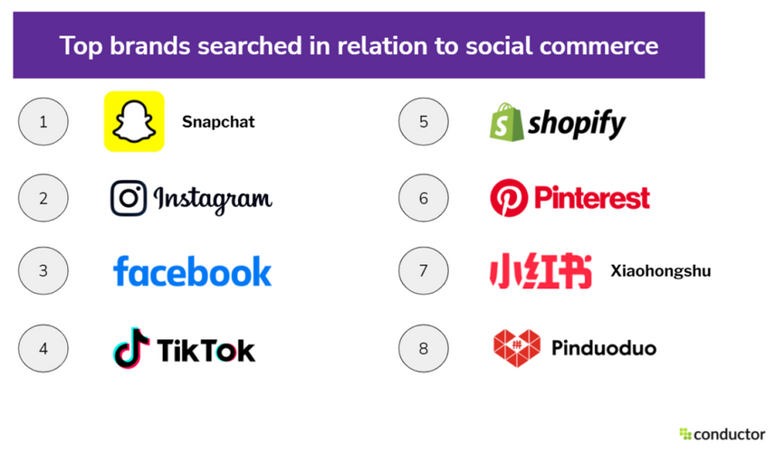 top brands sesarched in relation to social commerce