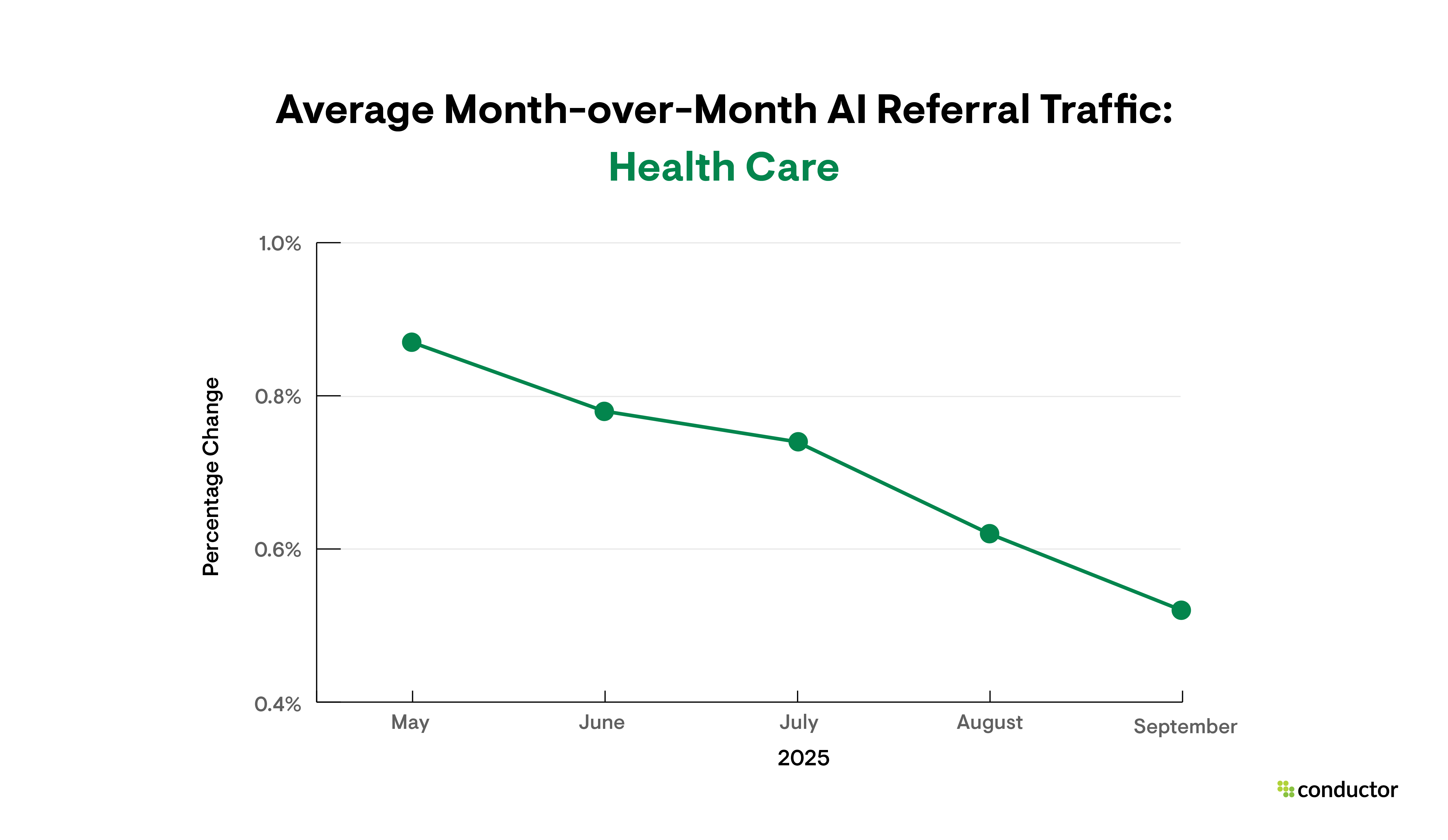 Line graph depicting month-over-month AI referral traffic growth in the Health Care industry.