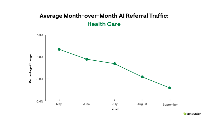 Line graph depicting month-over-month AI referral traffic growth in the Health Care industry.