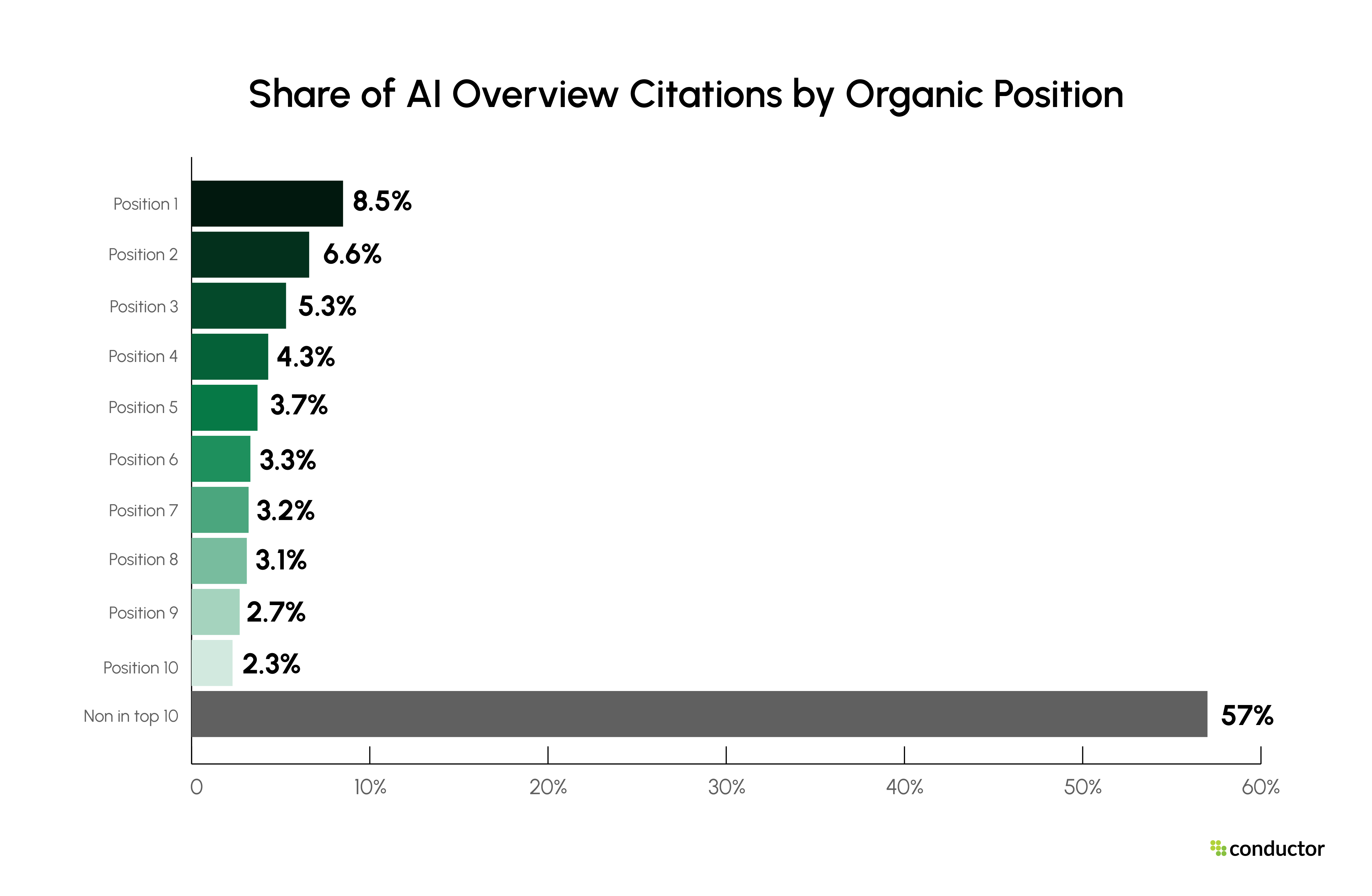 Pages in positions 1 to 10 each supply between 8.5% and 2.3% of AI Overview citations, while pages not in the top 10 account for 57%.