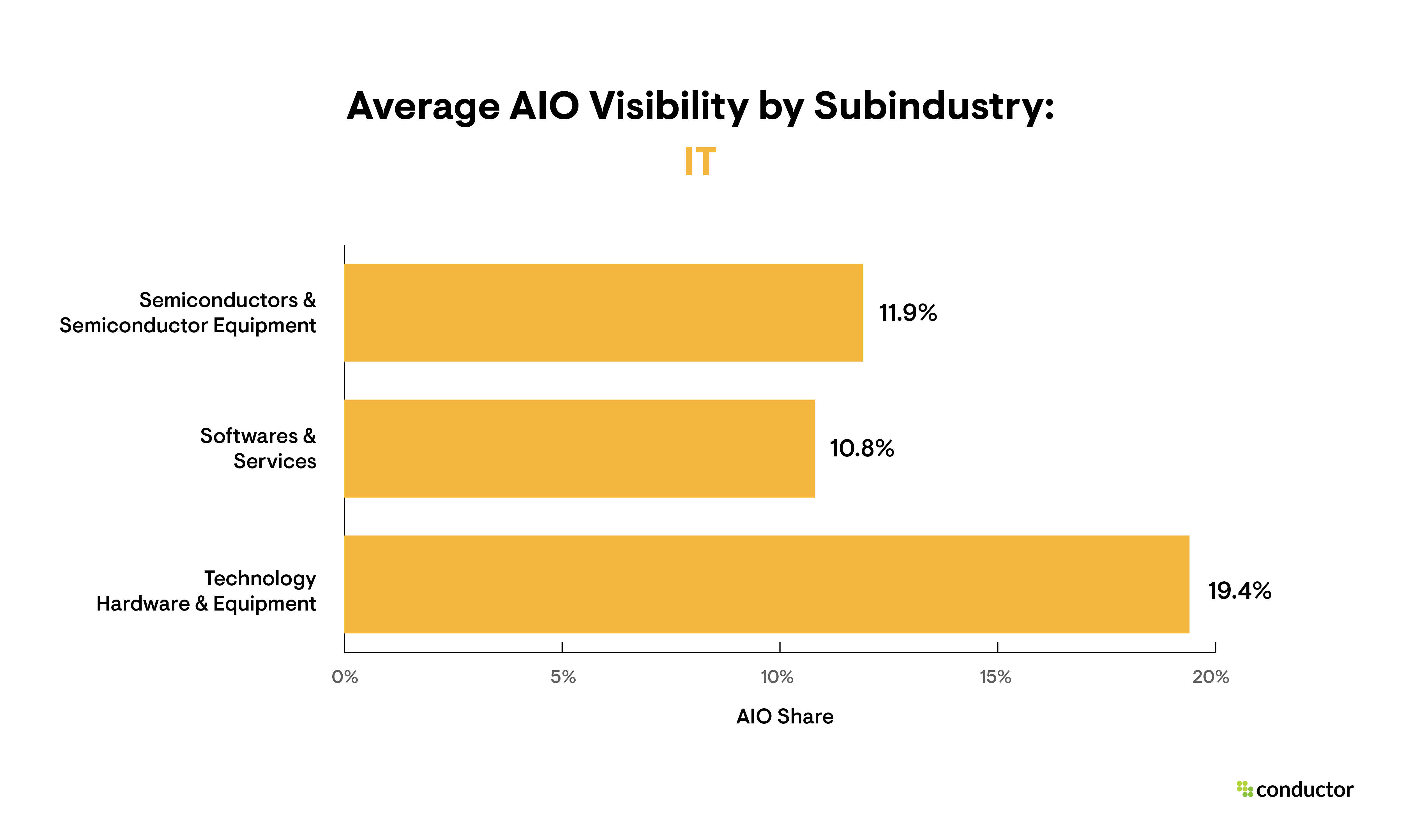 Bar graph depicting the share of AIO visibility for each industry with a focus on the IT subindustries.