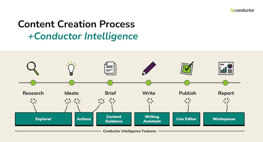 Content creation timeline with associated Conductor features