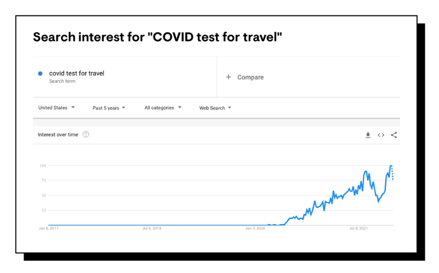 search interest for "COVID test for travel"