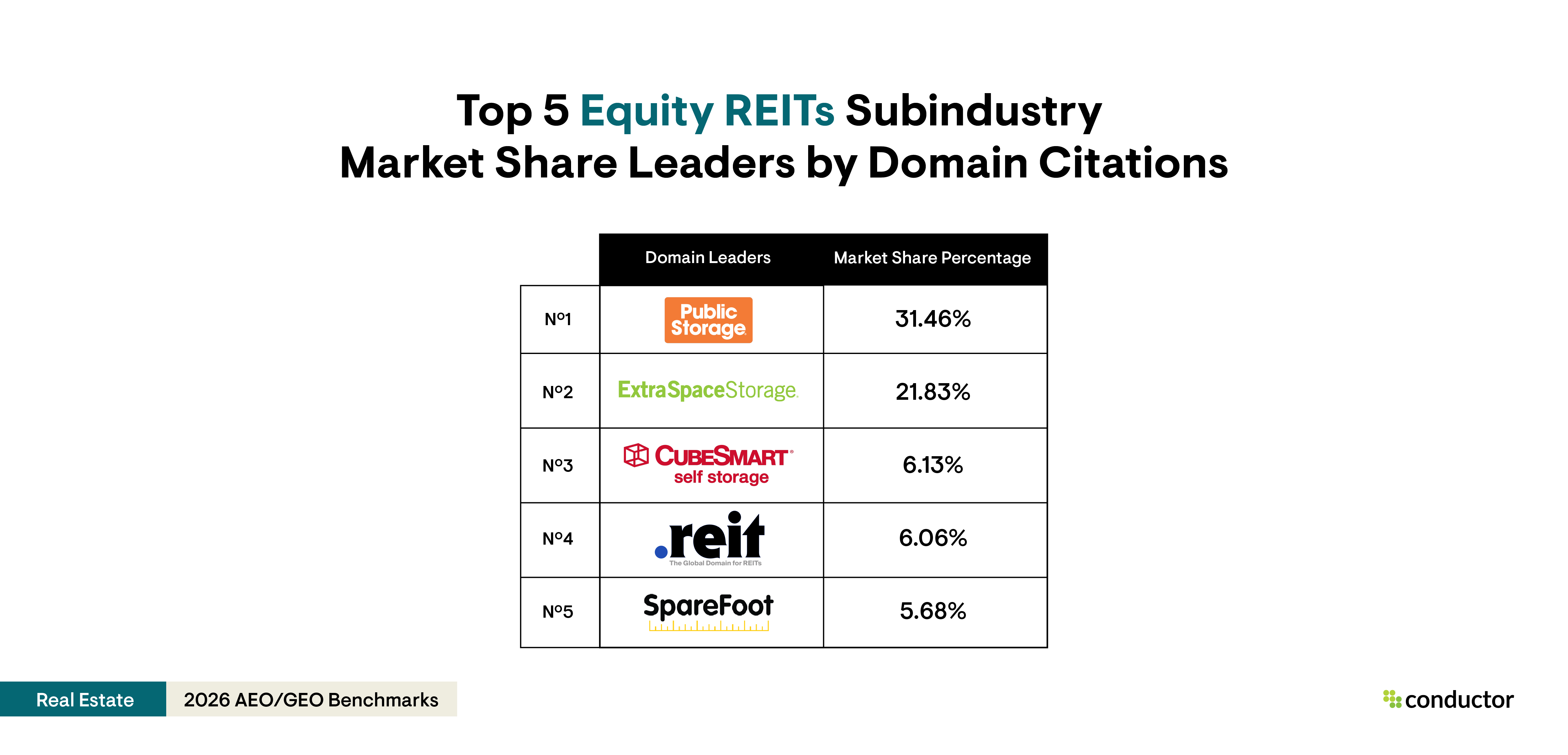 Table depicting the top 5 market share leaders by domain citations in the equity REITs subindustry.