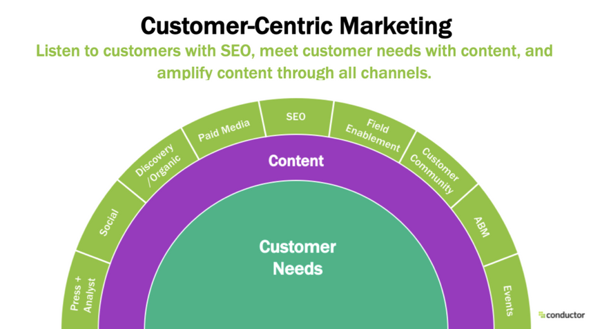 Conductor's Customer-Centric Marketing Graphic where all marketing efforts are driven towards addressing customer needs