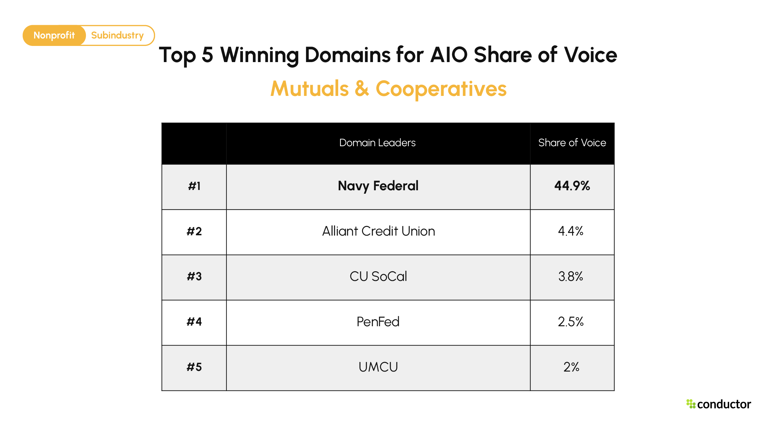 Top 5 domains by AIO share of voice for Mutuals & Cooperatives. Navy Federal 44.9%, Alliant Credit Union 4.4%, CU SoCal 3.8%, PenFed 2.5%, UMCU 2%.