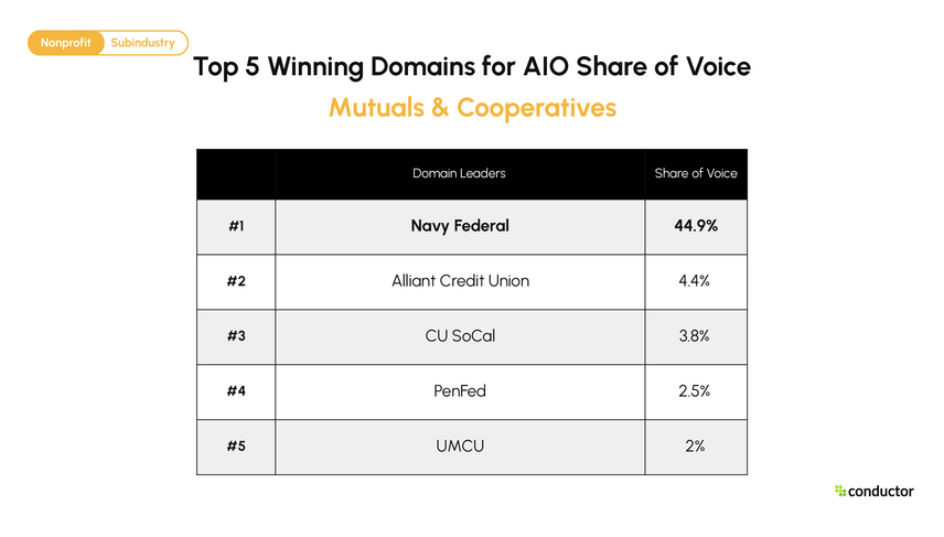 Top 5 domains by AIO share of voice for Mutuals & Cooperatives. Navy Federal 44.9%, Alliant Credit Union 4.4%, CU SoCal 3.8%, PenFed 2.5%, UMCU 2%.