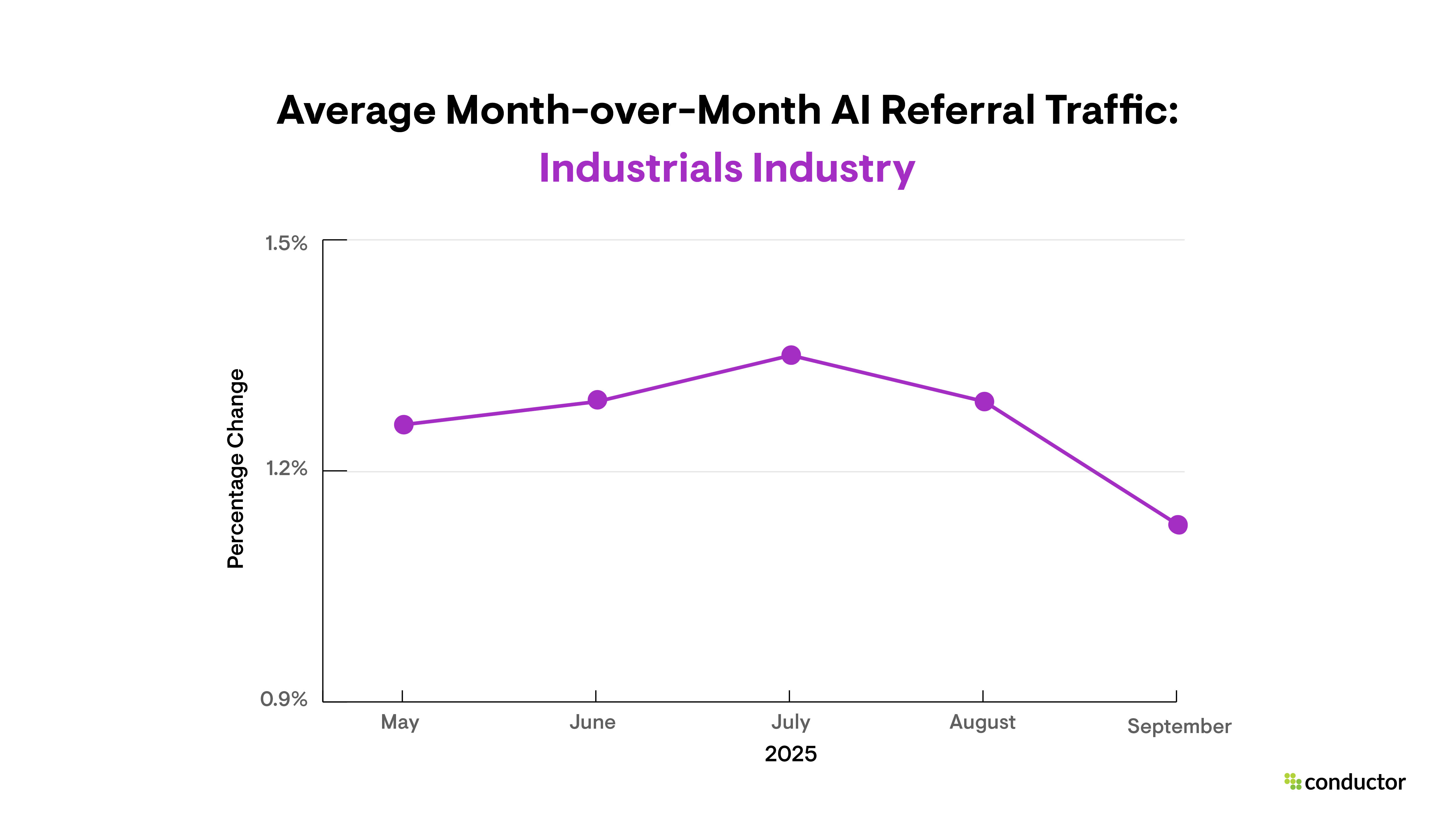 Line graph depicting month-over-month AI referral traffic growth in the Industrials industry.