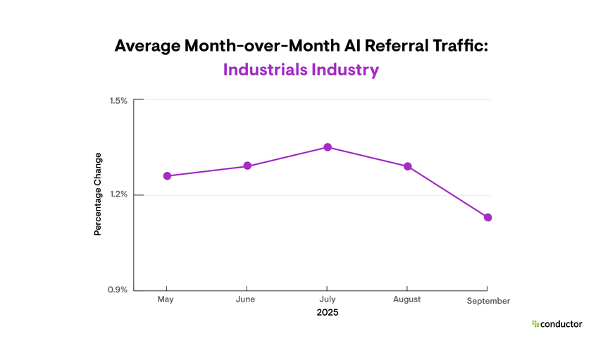 Line graph depicting month-over-month AI referral traffic growth in the Industrials industry.