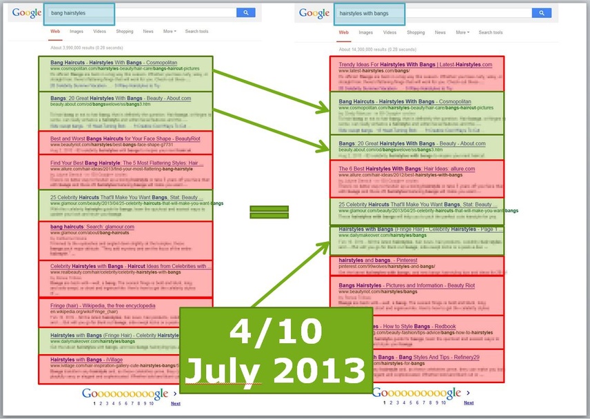 Google's Hummingbird Algorithm Study - SEO Glossary