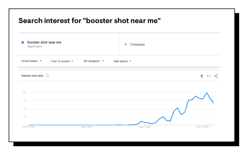 Search interest for "booster shot near me" in the past year