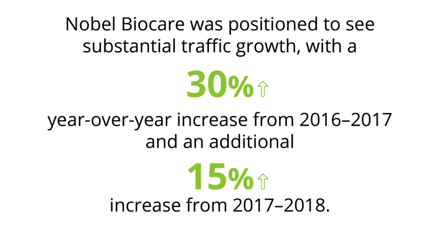 With Conductor's SEO Platform Nobel Biocare grew traffic by 30% YoY