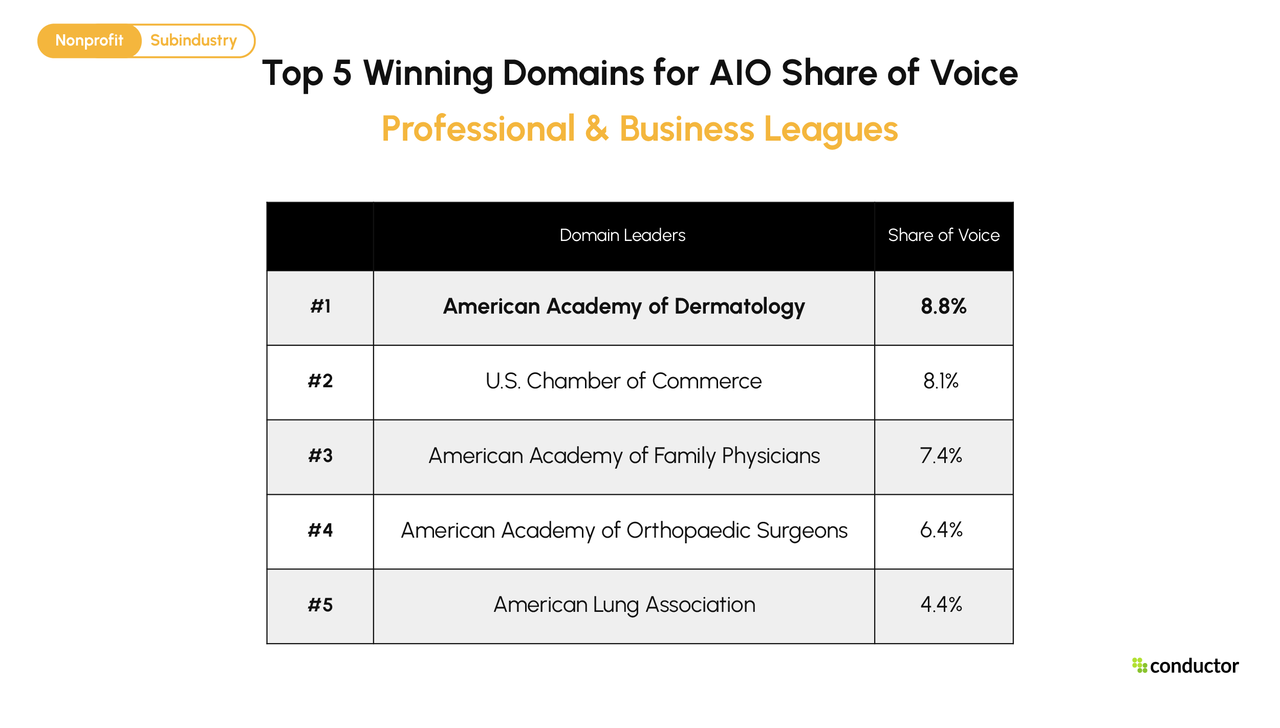 Top 5 domains by AIO share of voice for Professional & Business Leagues. American Academy of Dermatology 8.8%, U.S. Chamber of Commerce 8.1%, American Academy of Family Physicians 7.4%, American Academy of Orthopaedic Surgeons 6.4%, American Lung Association 4.4%.