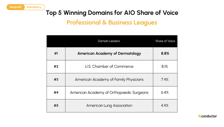 Top 5 domains by AIO share of voice for Professional & Business Leagues. American Academy of Dermatology 8.8%, U.S. Chamber of Commerce 8.1%, American Academy of Family Physicians 7.4%, American Academy of Orthopaedic Surgeons 6.4%, American Lung Association 4.4%.