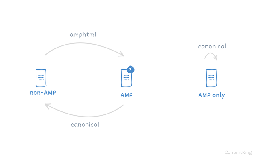 Make the AMP and non-AMP relationship clear to search engines